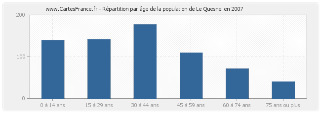 Répartition par âge de la population de Le Quesnel en 2007